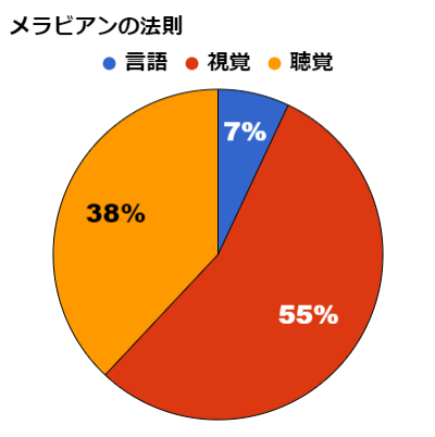 言語が7%、聴覚が38%、視覚が55%となっている。