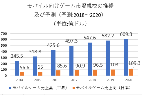 モバイルゲーム売り上げは増加中である。