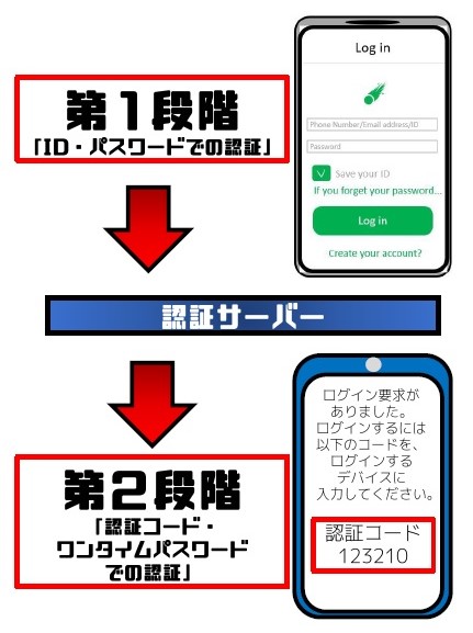 最初に、ID、パスワードでの認証をし、その後、スマートフォンなどに届いた認証コードやワンタイムパスワードで認証する。