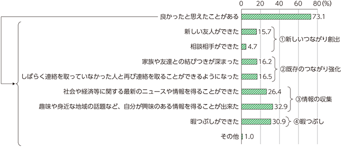 日本の利用者のうち73.1％の人は、利用して良かった。つまり、メリットがあったと思っている。