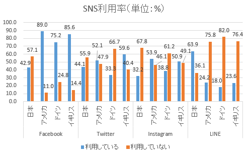 Facebook users in Japan are lower than those in other countries, but LINE users in Japan are higher than those in other countries.