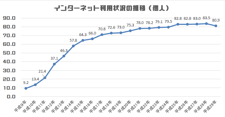 インターネットの普及率は、年々増加の傾向があります。