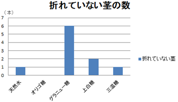 折れた