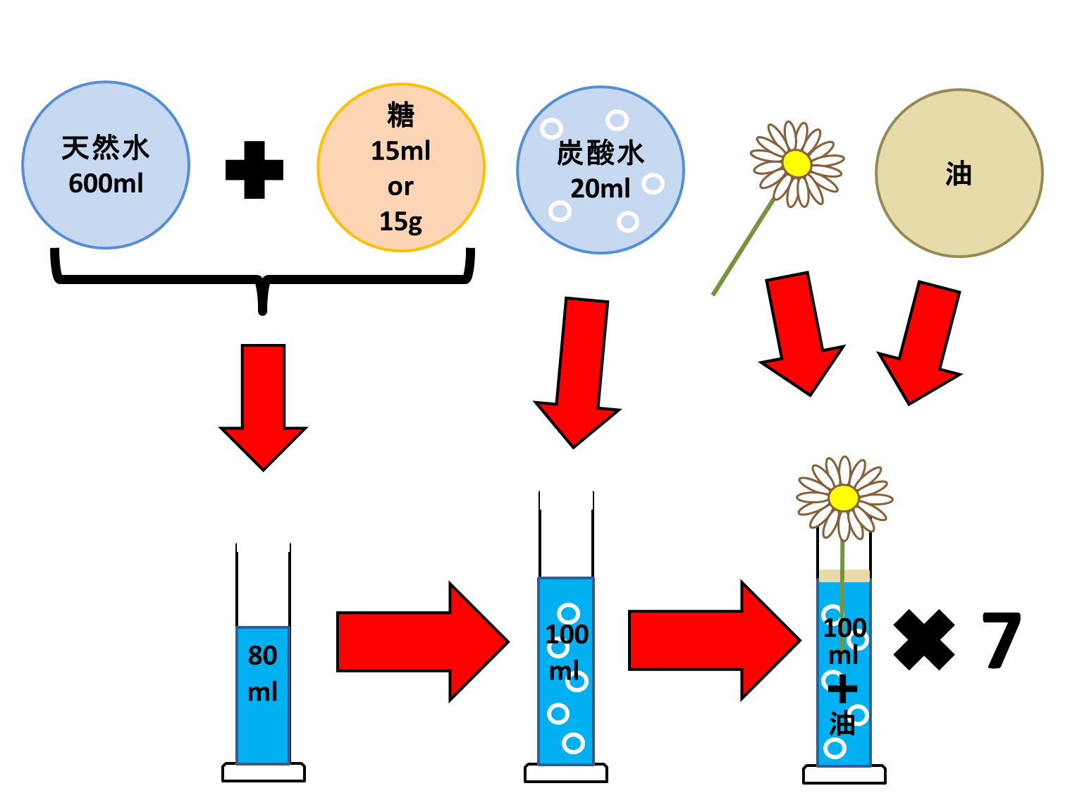 実験方法２