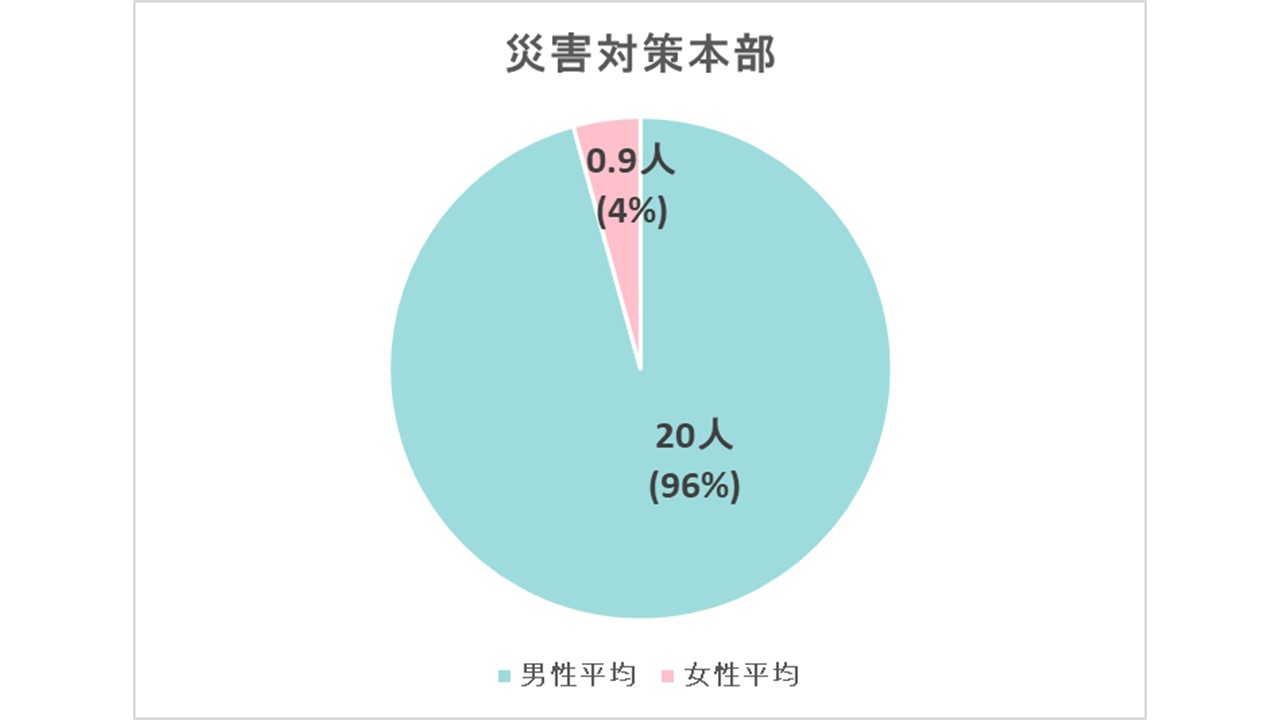災害対策本部