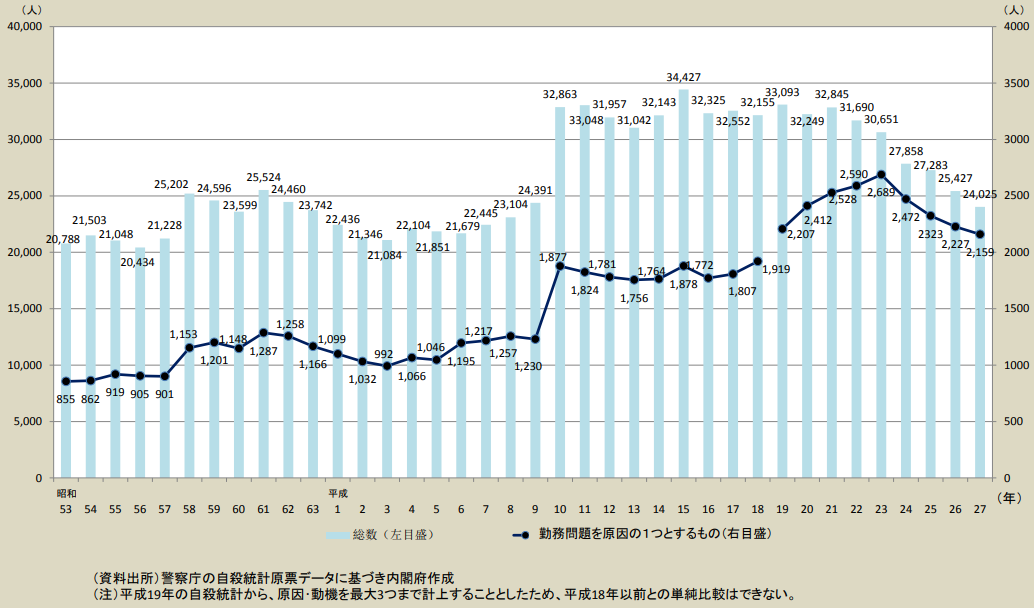 自殺者数の推移