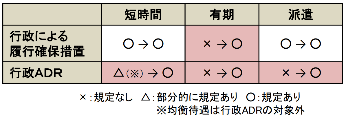 ADRの改正点の一覧