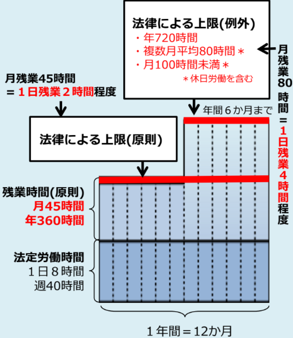 改革後の残業のデータ。