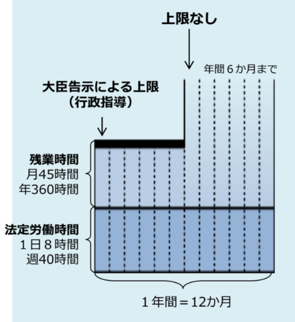 従来の残業についてのデータ。