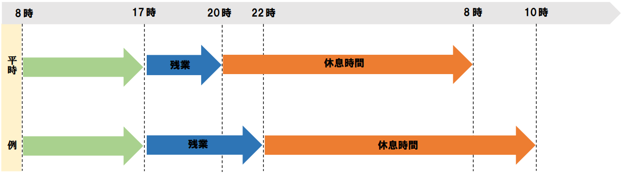 インターバル制度の例