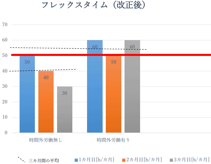 改正後のフレックスタイム制の時間外労働の有無