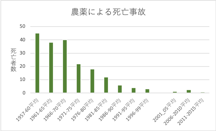 農薬による死亡事故