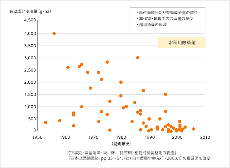 農薬必要量