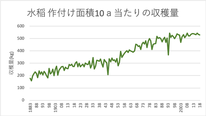収穫量
