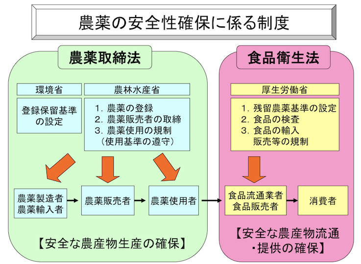 農薬取締法