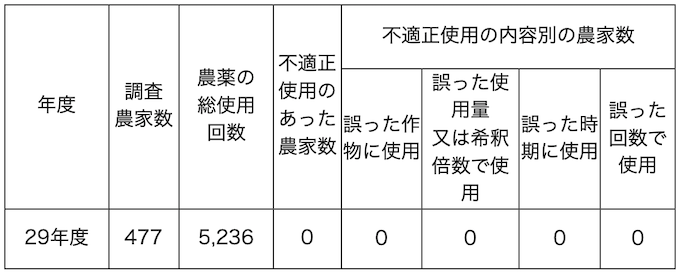 農薬必要量