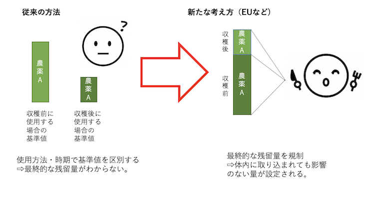 残留基準