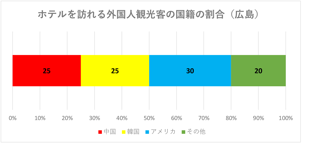 観光客の国別の割合のグラフ