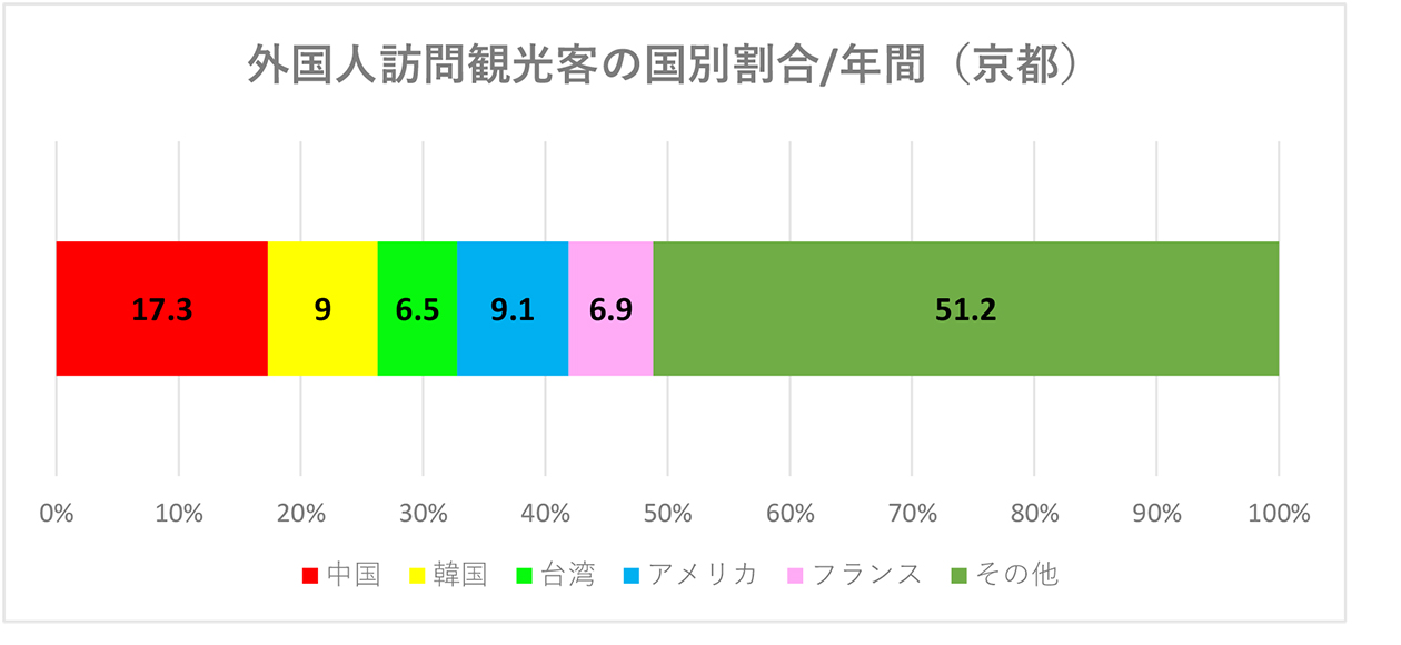 国別の外国人の割合