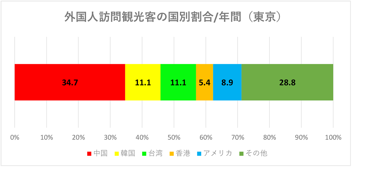 国別の外国人の割合