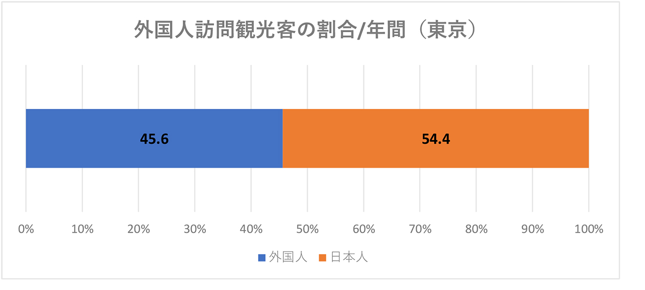 訪日外国人の数