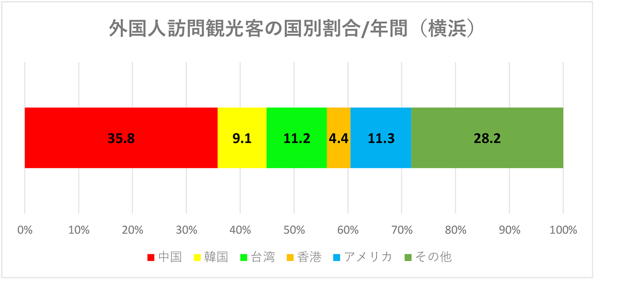 国別の外国人の割合