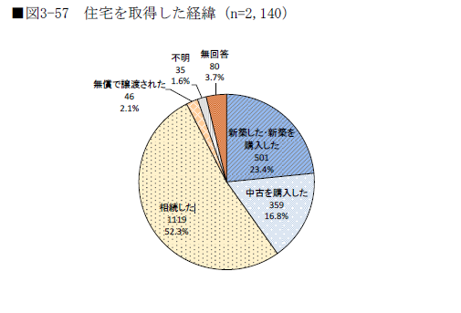 空き家となっている住宅を取得した経緯は、「相続した」が52.3%で最も多い