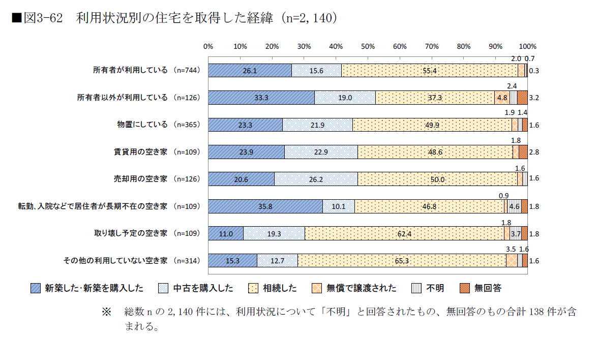 使用状況別の、取得した経緯。使われていない空き家では相続が多い。