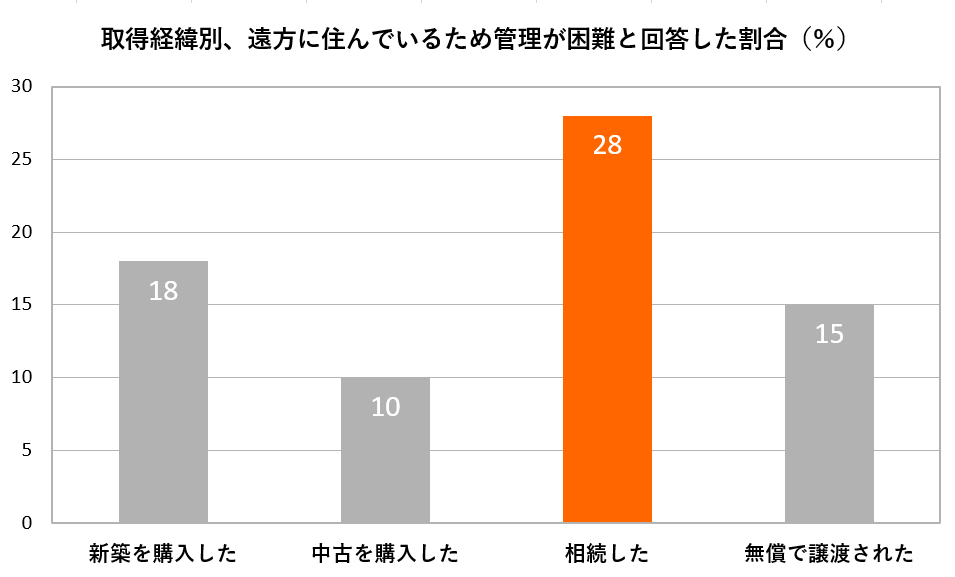 「遠方に住んでいるので管理が困難」と答えた割合は「相続した」が最も高く28%。その次に多かったのは「新築を購入した」の18%
