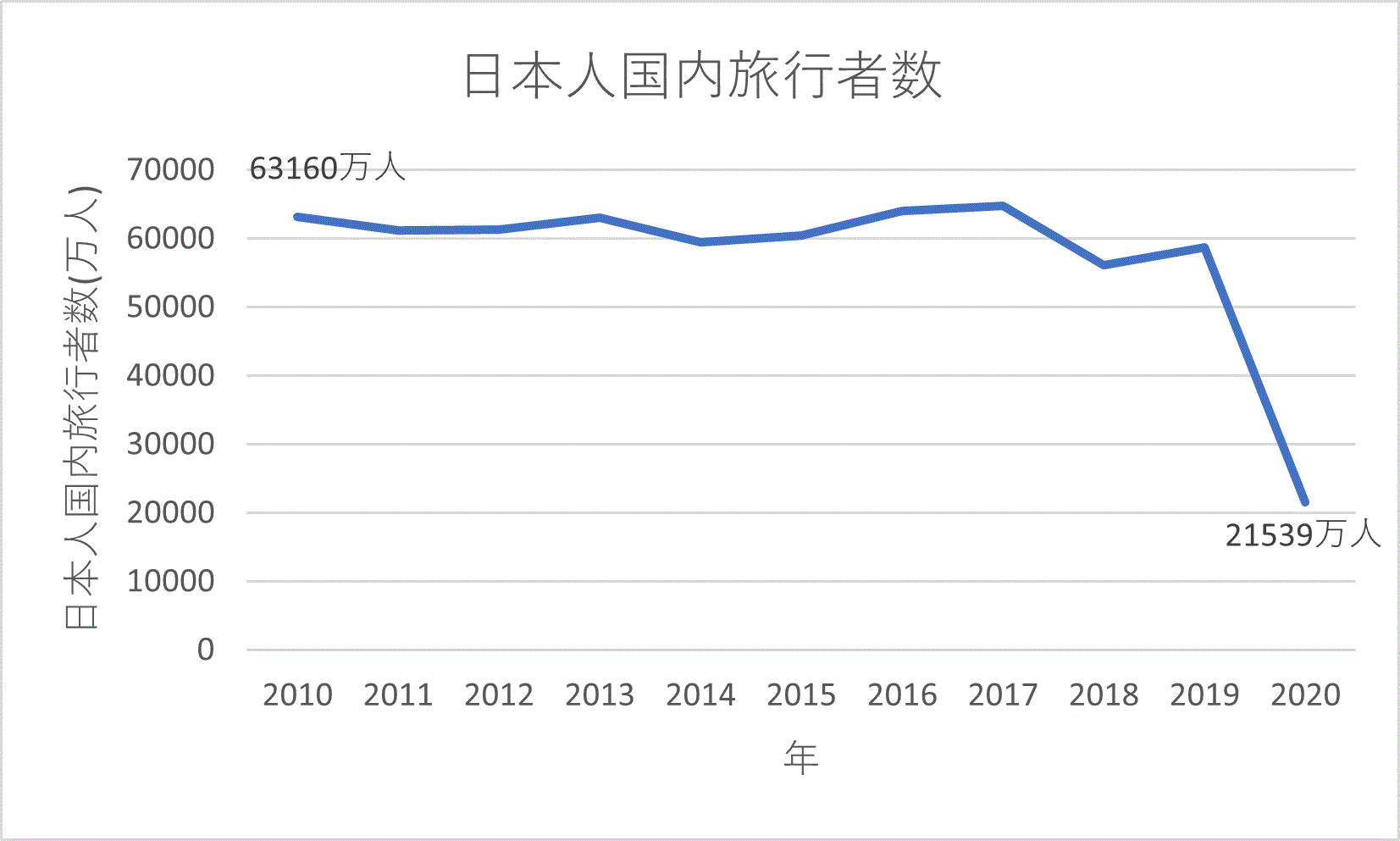 国内旅行者数