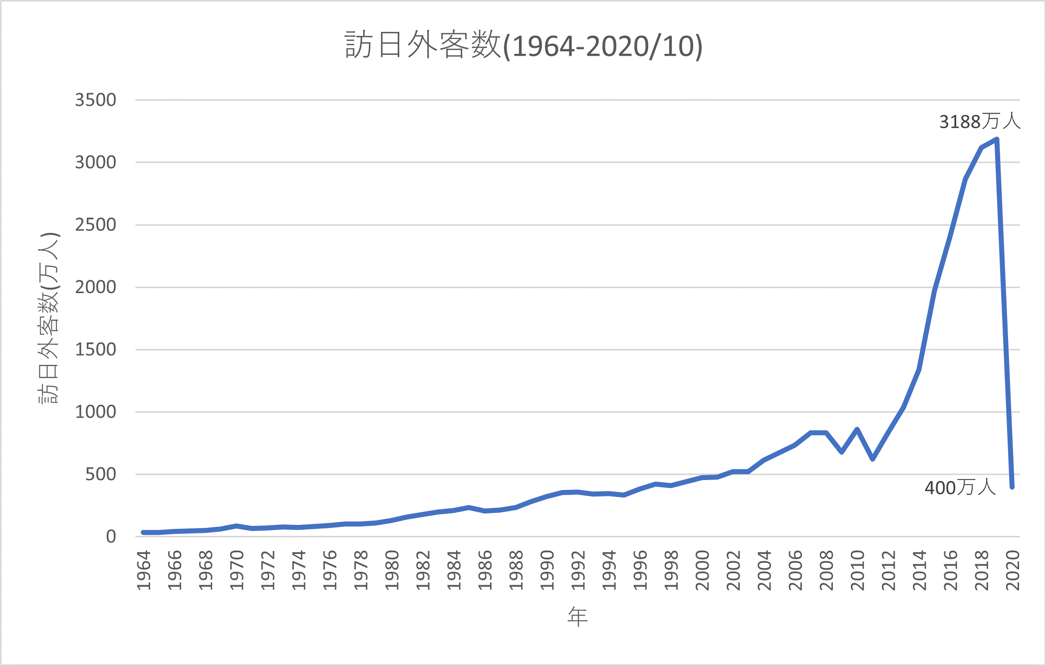 訪日外客数(1964-2020/10)