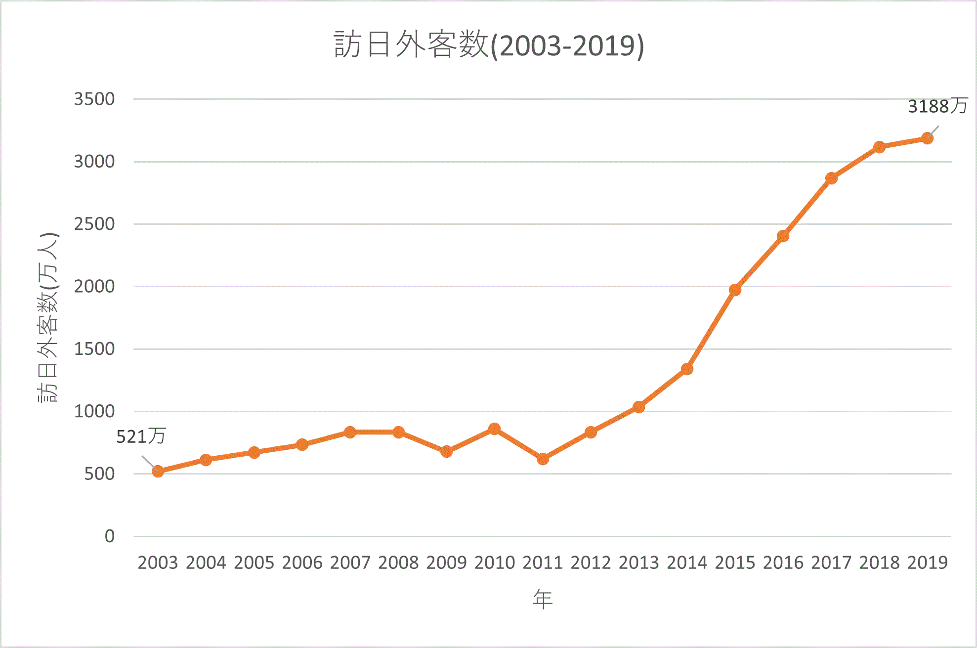 訪日外国客数