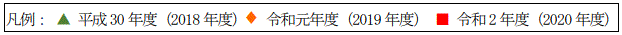 緑：2018年、黄：2019年、赤：2020年