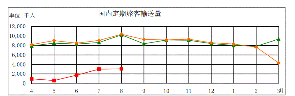 国内定期旅客輸送量