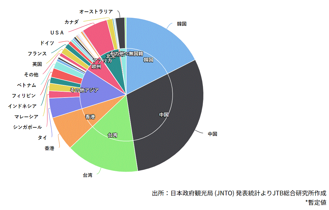 訪日外国客の国籍