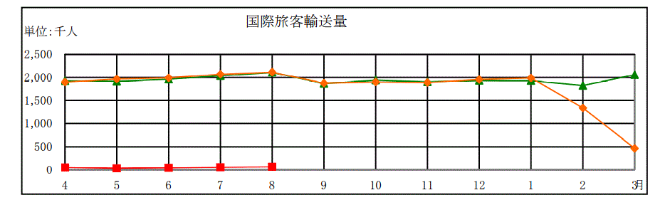 国際定期旅客輸送量