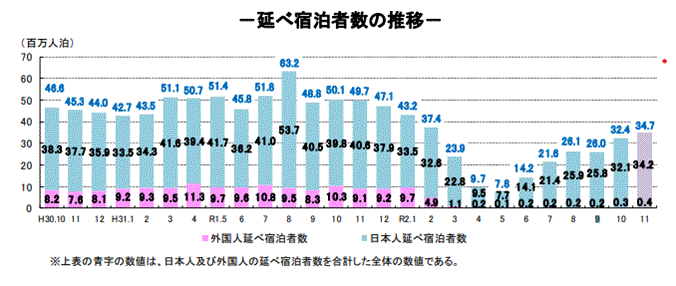 延べ宿泊数の推移