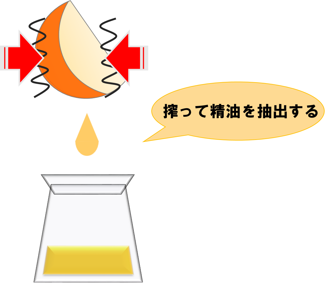 圧搾法
