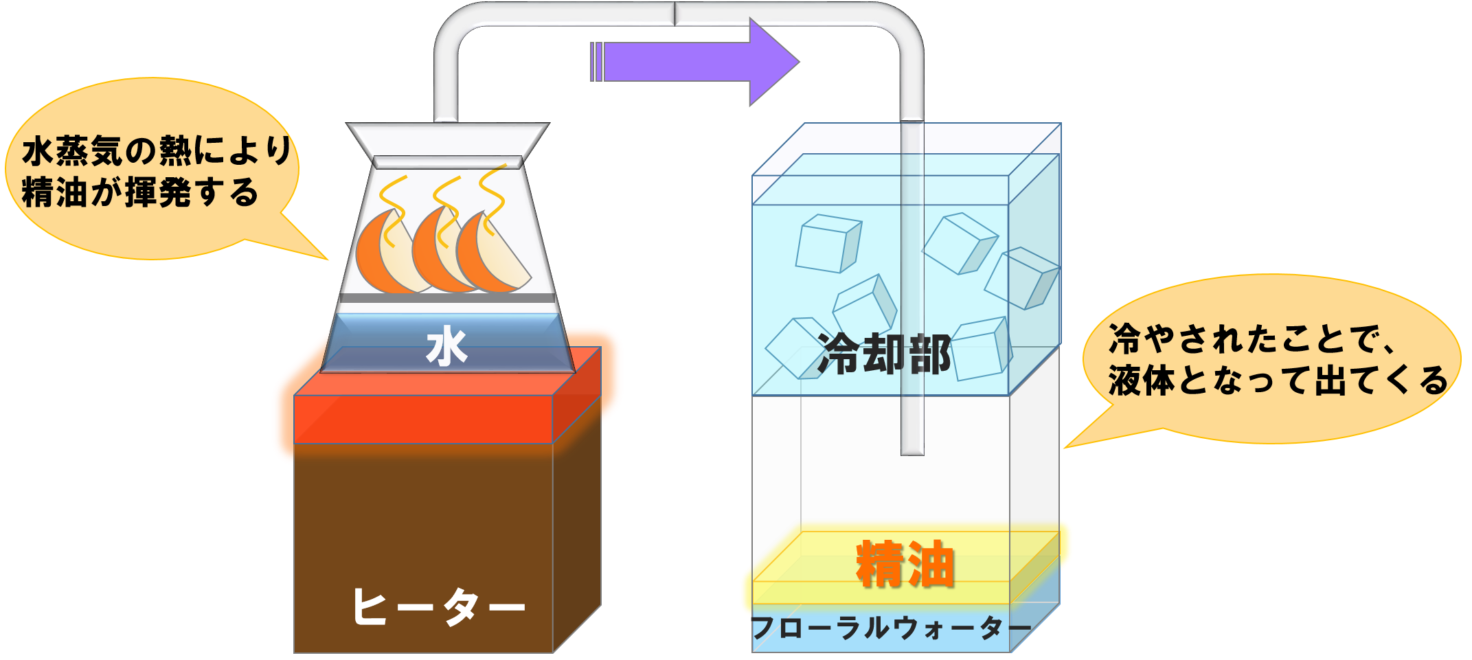 水蒸気蒸留法