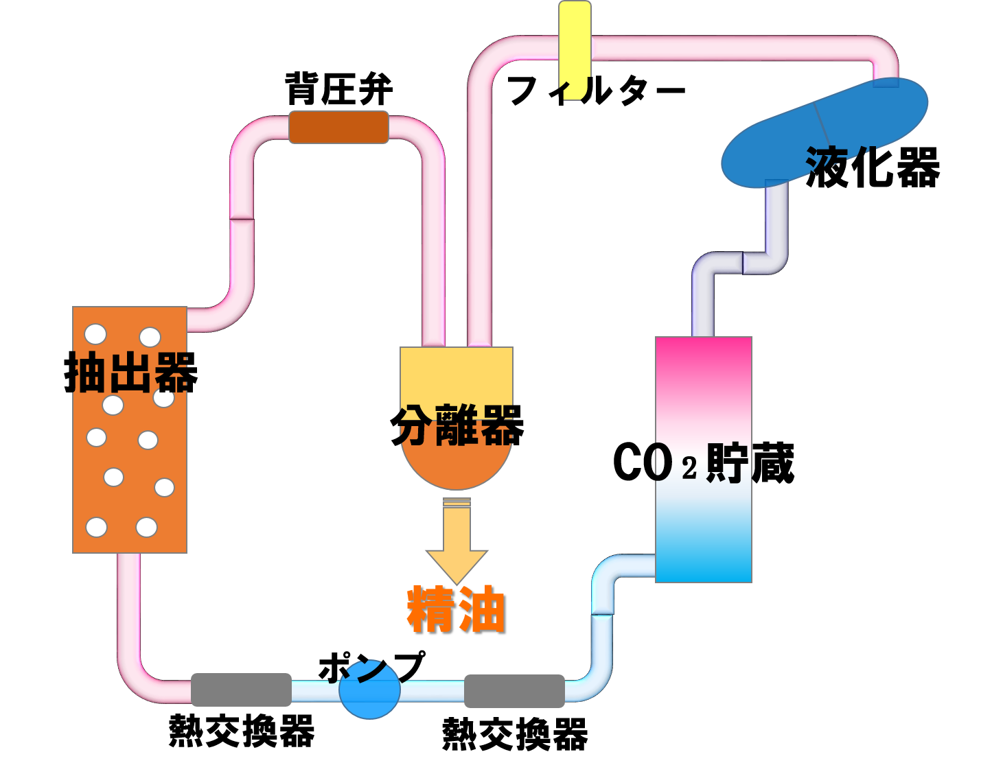 超臨界抽出法
