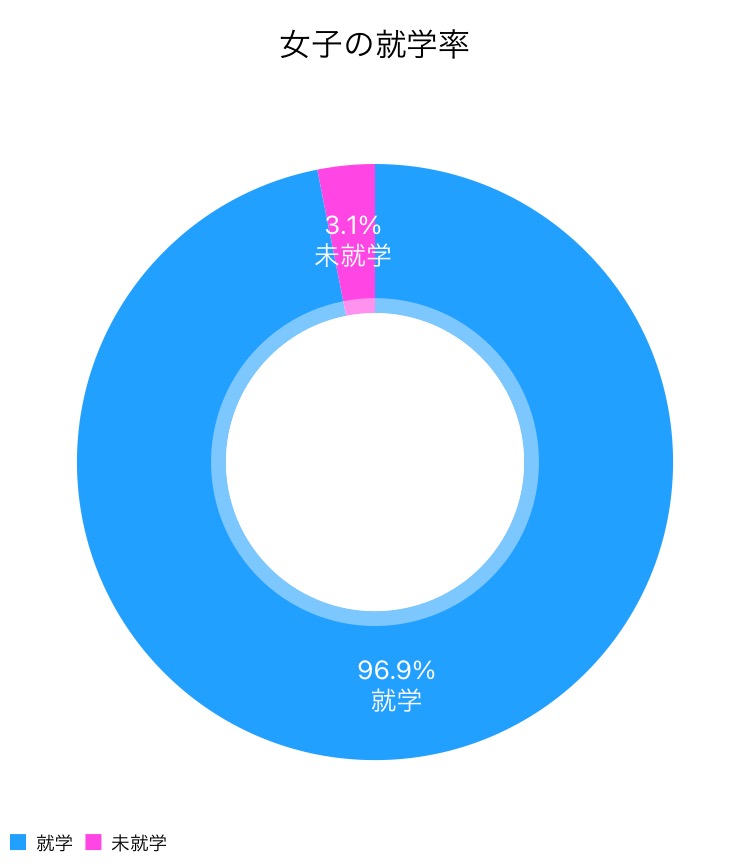 女子就学率