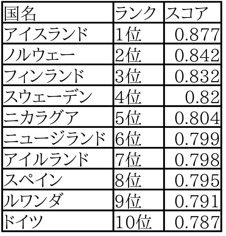 ジェンダーギャップ指数1~10