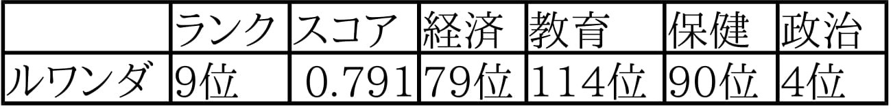 ジェンダーギャップ指数ルワンダ