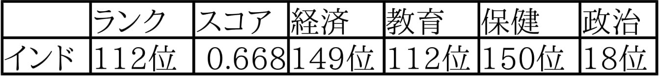 ジェンダーギャップ指数インド