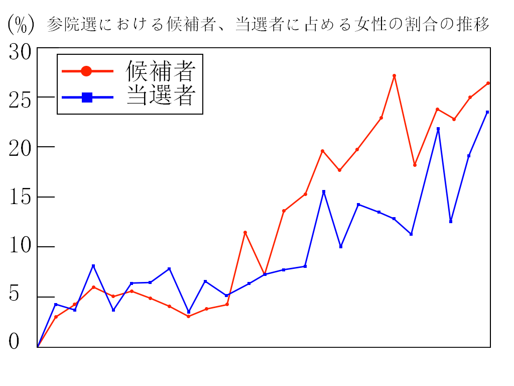 参院選