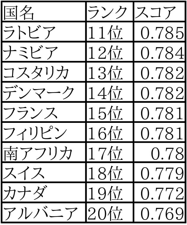 ジェンダーギャップ指数11~20