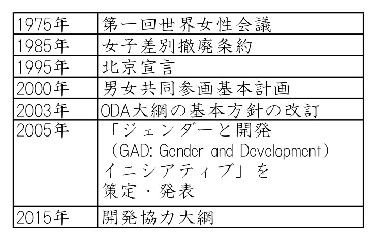 年表