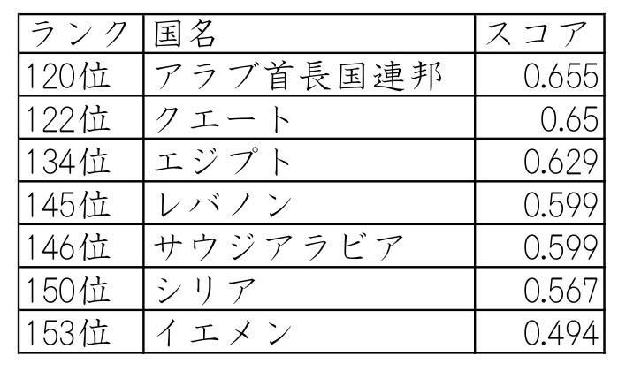 ジェンダーギャップ指数中東