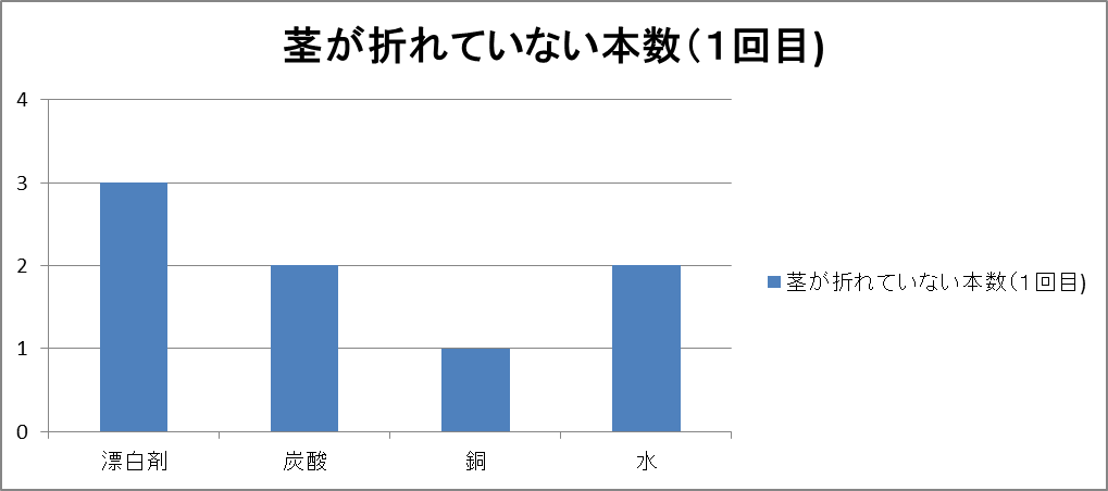 殺菌