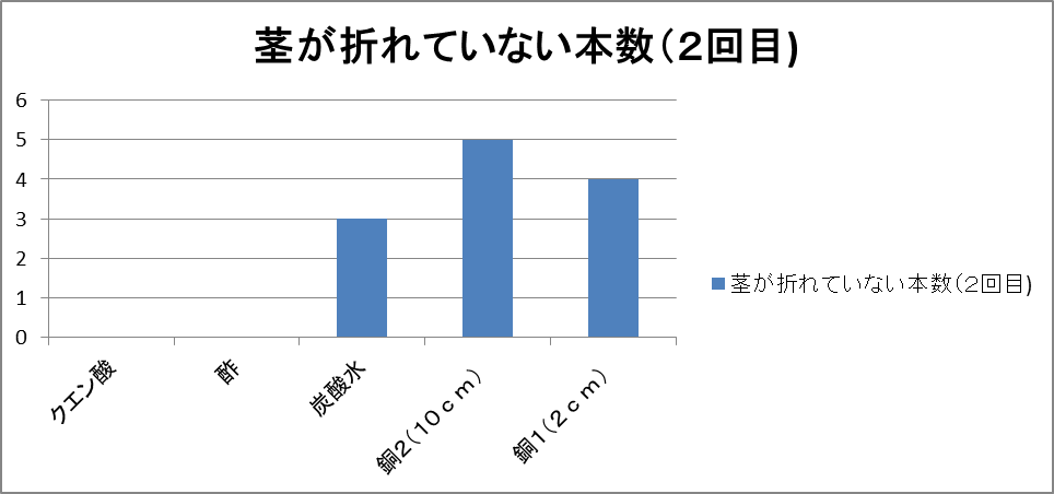 殺菌